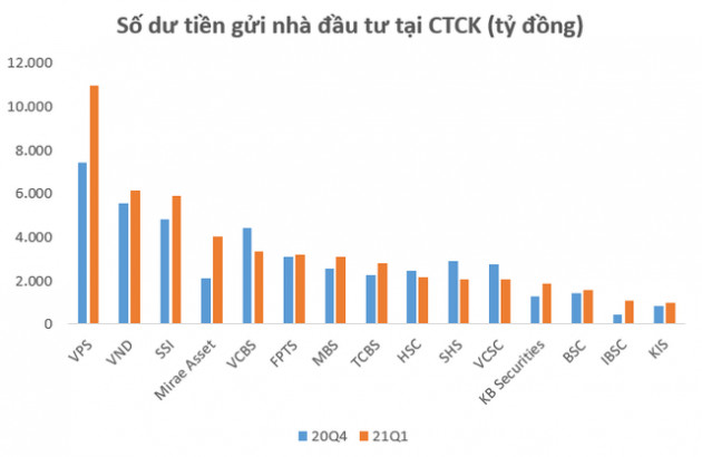 Nhà đầu tư đang để sẵn 65.000 tỷ đồng “nằm chờ” tại các Công ty chứng khoán vào cuối quý 1 - Ảnh 2.