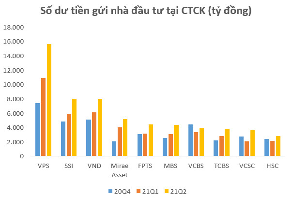 Nhà đầu tư để sẵn 86.000 tỷ đồng chưa giải ngân tại các CTCK vào cuối quý 2 - Ảnh 3.