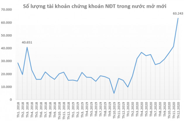 Nhà đầu tư đổ xô mở tài khoản chứng khoán trong tháng cuối năm 2020, xác lập kỷ lục chưa từng có - Ảnh 1.