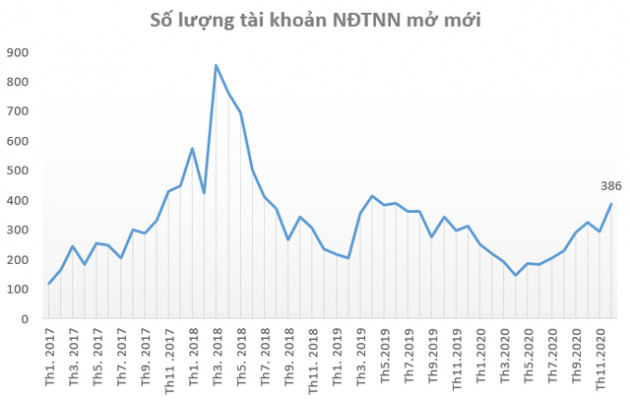 Nhà đầu tư đổ xô mở tài khoản chứng khoán trong tháng cuối năm 2020, xác lập kỷ lục chưa từng có - Ảnh 3.