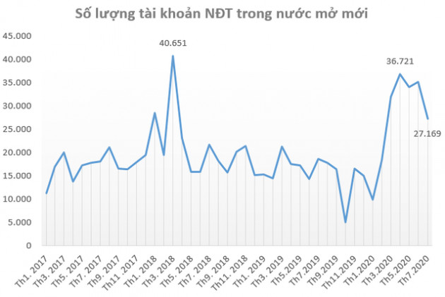 Nhà đầu tư “F0” giảm nhiệt, khối ngoại đẩy mạnh mở tài khoản mua cổ phiếu Việt Nam trong tháng 7 - Ảnh 1.