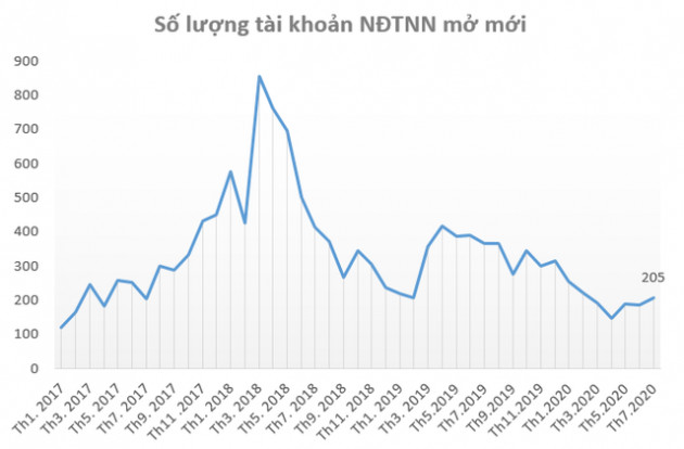 Nhà đầu tư “F0” giảm nhiệt, khối ngoại đẩy mạnh mở tài khoản mua cổ phiếu Việt Nam trong tháng 7 - Ảnh 2.