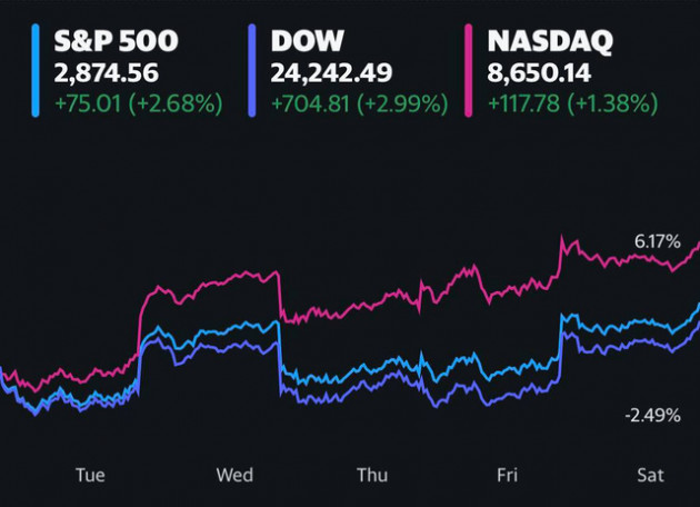 Nhà đầu tư kỳ vọng lớn về phương thức điều trị Covid-19 mới, Dow Jones bứt phá hơn 700, lần đầu tiên chốt phiên với 24.000 điểm kể từ tháng 3 - Ảnh 1.