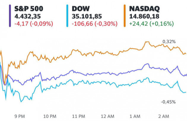 Nhà đầu tư lo ngại về triển vọng tăng trưởng toàn cầu, Dow Jones rời đỉnh lịch sử - Ảnh 1.