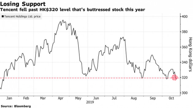 Nhà đầu tư mạnh tay bán tháo cổ phiếu Tencent, gần 100 tỷ USD vốn hoá bị thổi bay - Ảnh 1.
