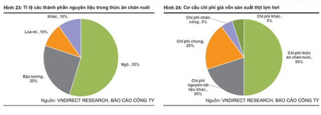 Nhà đầu tư nên thận trọng với cổ phiếu ngành thịt?