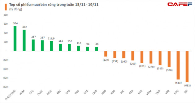 Nhà đầu tư ngoại tiếp tục bán ròng 1.160 tỷ đồng trong tuần 15-19/11, tâm điểm xả hàng cổ phiếu thép và chứng khoán - Ảnh 2.