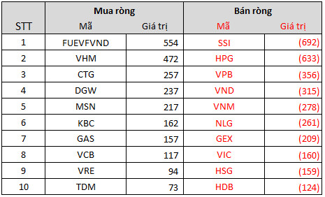 Nhà đầu tư ngoại tiếp tục bán ròng 1.160 tỷ đồng trong tuần 15-19/11, tâm điểm xả hàng cổ phiếu thép và chứng khoán - Ảnh 3.