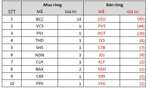 Nhà đầu tư ngoại tiếp tục bán ròng 1.160 tỷ đồng trong tuần 15-19/11, tâm điểm xả hàng cổ phiếu thép và chứng khoán - Ảnh 4.