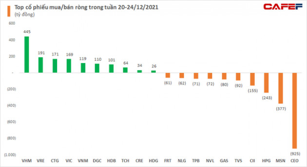 Nhà đầu tư ngoại tiếp tục bán ròng 1.255 tỷ trong tuần 20-24/12, tâm điểm chốt lời gần nghìn tỷ CEO trên HNX - Ảnh 2.
