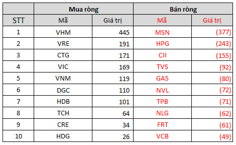Nhà đầu tư ngoại tiếp tục bán ròng 1.255 tỷ trong tuần 20-24/12, tâm điểm chốt lời gần nghìn tỷ CEO trên HNX - Ảnh 3.
