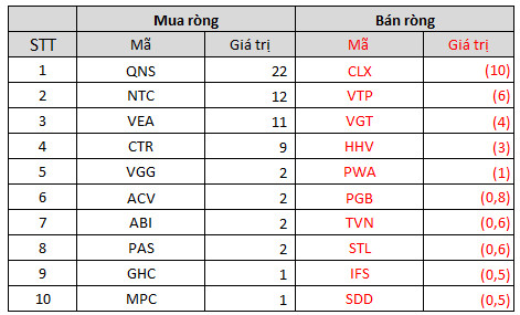 Nhà đầu tư ngoại tiếp tục bán ròng 1.255 tỷ trong tuần 20-24/12, tâm điểm chốt lời gần nghìn tỷ CEO trên HNX - Ảnh 5.