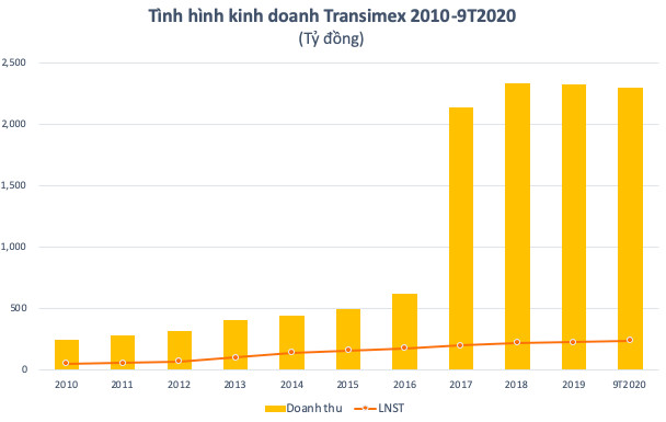 Nhà đầu tư Nhật đã mua lại hơn 24% vốn tại công ty logistics Transimex - Ảnh 2.