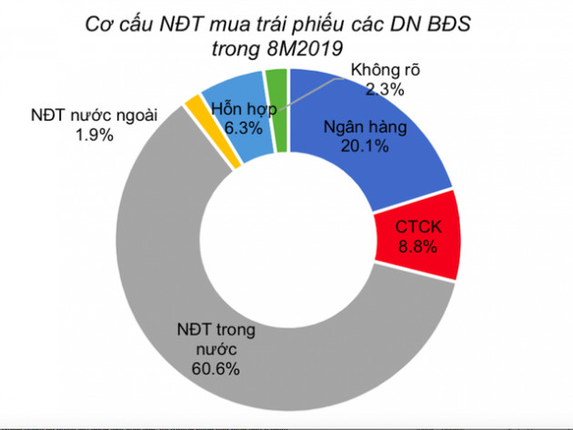 Nhà đầu tư như thiêu thân lao vào trái phiếu DN bất động sản - Ảnh 1.