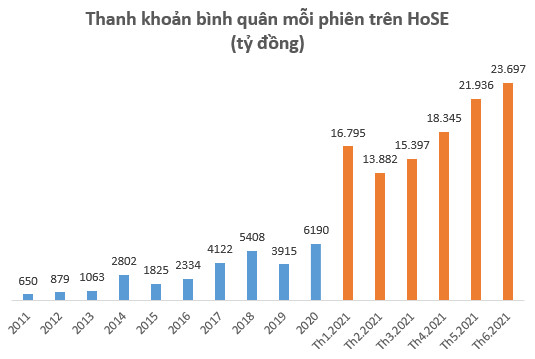 Nhà đầu tư nội mở kỷ lục hơn 620 nghìn tài khoản chứng khoán sau 6 tháng đầu năm, lớn hơn tổng lượng tài khoản năm 2020 và 2019 cộng lại - Ảnh 2.