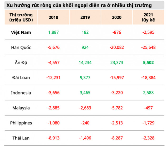 Nhà đầu tư nước ngoài bán ròng 60.000 tỷ trên TTCK Việt Nam từ đầu năm, lớn nhất Đông Nam Á - Ảnh 2.