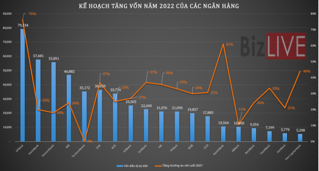 Nhà đầu tư "rút kinh nghiệm thương đau", ngân hàng vẫn dồn dập tính tăng vốn với ít nhất 120 nghìn tỷ