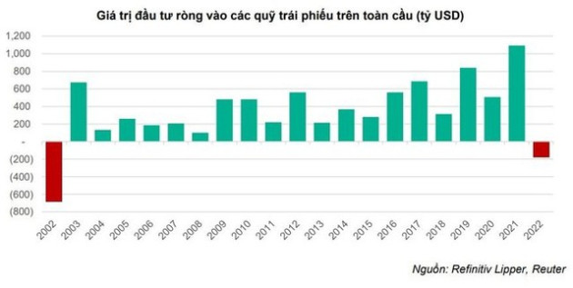 Nhà đầu tư rút tiền về, các quỹ trái phiếu tính các biện pháp bình ổn - Ảnh 1.