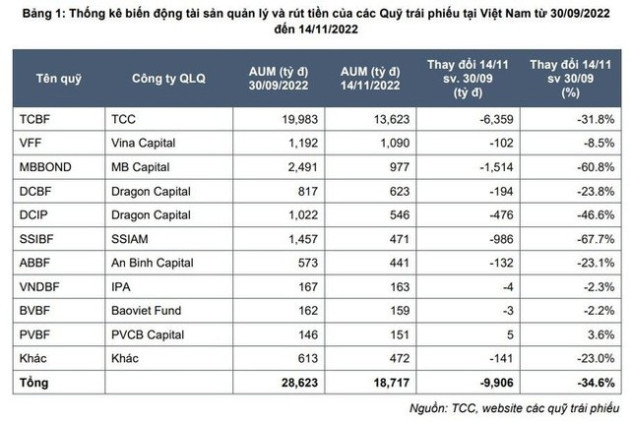 Nhà đầu tư rút tiền về, các quỹ trái phiếu tính các biện pháp bình ổn - Ảnh 3.