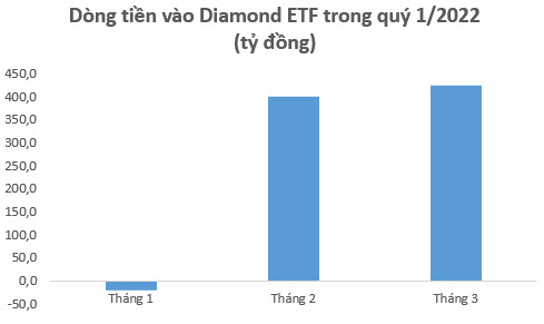 Nhà đầu tư Thái Lan đã mua hơn 640 tỷ đồng Chứng chỉ lưu ký (DR) Diamond ETF trong đợt IPO cuối tháng 3 - Ảnh 1.