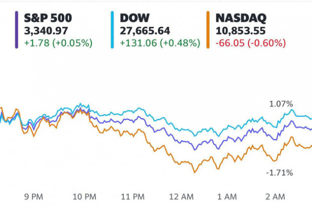 Nhà đầu tư tháo chạy khỏi cổ phiếu công nghệ, Nasdaq có tuần tồi tệ nhất kể từ tháng 3 - Ảnh 1.