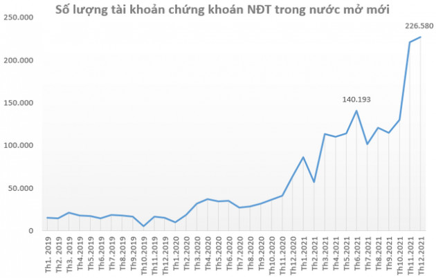 Nhà đầu tư trong nước mở kỷ lục hơn 1,5 triệu tài khoản chứng khoán trong năm 2021 - Ảnh 1.