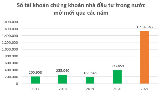 Nhà đầu tư trong nước mở kỷ lục hơn 1,5 triệu tài khoản chứng khoán trong năm 2021 - Ảnh 2.