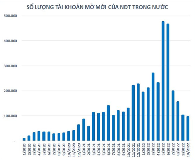 Nhà đầu tư trong nước mở mới chưa đến 100.000 tài khoản chứng khoán trong tháng 10, thấp nhất kể từ tháng 2/2021 - Ảnh 1.