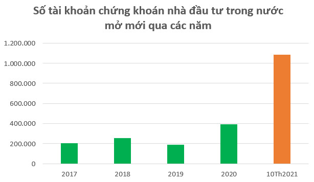 Nhà đầu tư trong nước mở mới gần 1,1 triệu tài khoản chứng khoán sau 10 tháng, lớn hơn tổng lượng tài khoản 4 năm trước cộng lại - Ảnh 2.