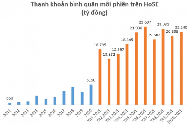 Nhà đầu tư trong nước mở mới gần 1,1 triệu tài khoản chứng khoán sau 10 tháng, lớn hơn tổng lượng tài khoản 4 năm trước cộng lại - Ảnh 3.