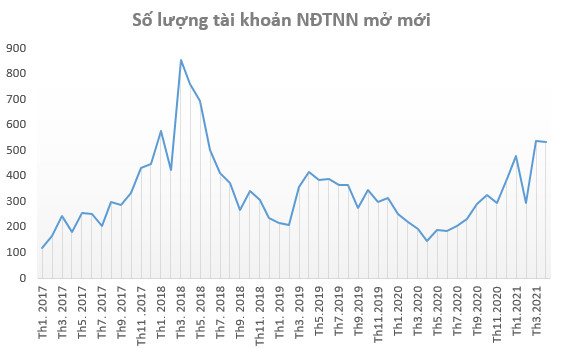 Nhà đầu tư trong nước tiếp tục mở mới hơn 110.000 tài khoản chứng khoán trong tháng 4 - Ảnh 2.