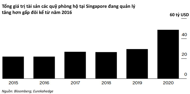 Nhà giàu thì nhiều nhưng nhân tài hiếm như lá mùa thu, các quỹ phòng hộ Singapore đào tạo cả học sinh cấp 3 để quản lý tài sản - Ảnh 2.