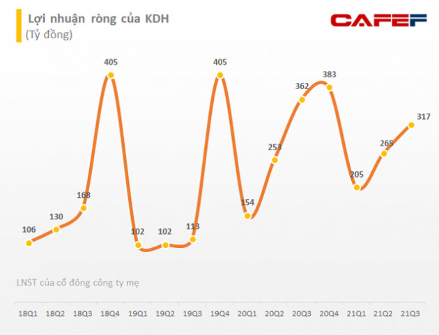 Nhà Khang Điền (KDH): Lãi ròng quý 3 giảm 12% so với cùng kỳ xuống 317 tỷ đồng - Ảnh 2.