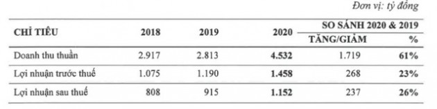 Nhà Khang Điền (KDH): Năm 2021 đặt mục tiêu lãi 1.200 tỷ đồng - Ảnh 1.