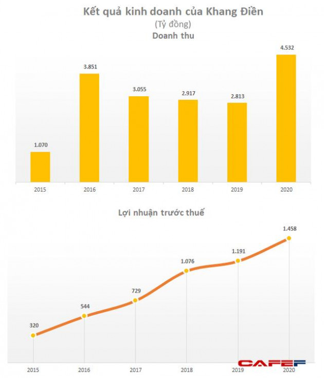 Nhà Khang Điền (KDH): Năm 2021 đặt mục tiêu lãi 1.200 tỷ đồng - Ảnh 2.