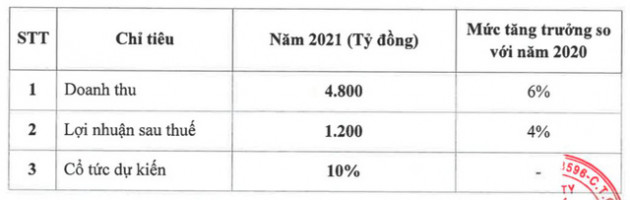 Nhà Khang Điền (KDH): Năm 2021 đặt mục tiêu lãi 1.200 tỷ đồng - Ảnh 3.