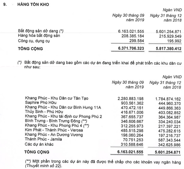 Nhà Khang Điền (KDH): Quý 3 lãi 296 tỷ đồng cao gấp 2 lần cùng kỳ - Ảnh 1.