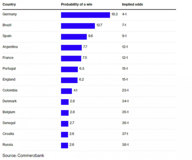 Nhà kinh tế học đưa ra nghiên cứu cho thấy nước Đức sẽ vô địch World Cup 2018 - Ảnh 2.