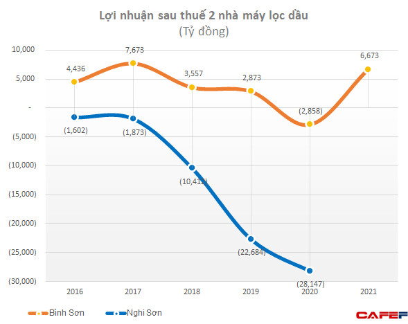 Nhà máy lọc dầu Nghi Sơn lỗ hơn 61.000 tỷ sau 3 năm vận hành thương mại, âm vốn điều lệ hơn 11.000 tỷ từ năm 2020 - Ảnh 2.