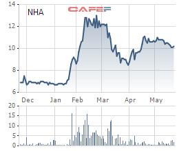 NHA: Năm 2020 dự kiến lãi 32 tỷ đồng giảm 63% so với 2019, trình phương án chuyển sàn sang HoSE - Ảnh 4.