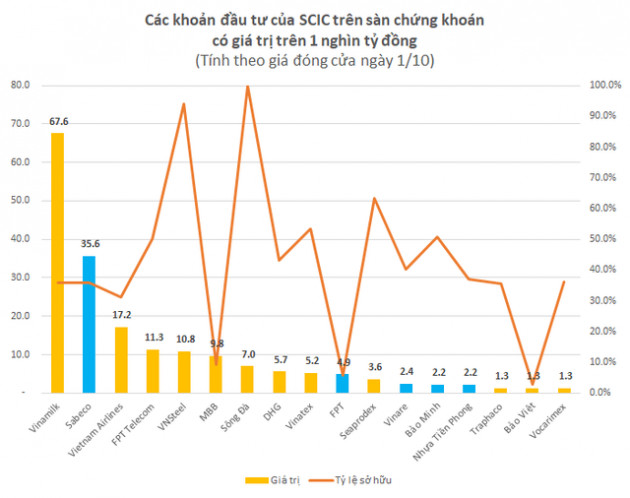 Nhà nước dự thu 15.000 - 20.000 tỷ từ thoái vốn Sabeco, FPT, Bảo Minh... - Ảnh 1.