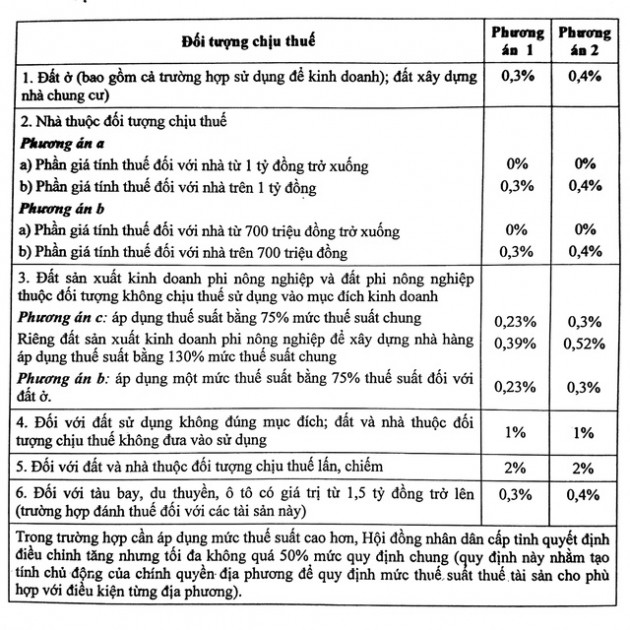 Nhà, ô tô trị giá trên 1,5 tỷ đồng có thể chịu thuế tài sản 0,3-0,4% - Ảnh 1.
