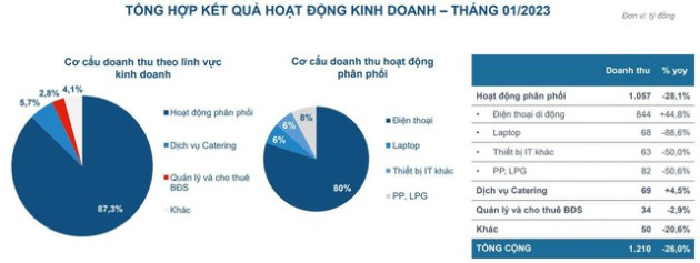 Nhà phân phối ủy quyền Apple ước lãi 2 tỷ đồng tháng đầu năm, giảm gần 94% - Ảnh 1.