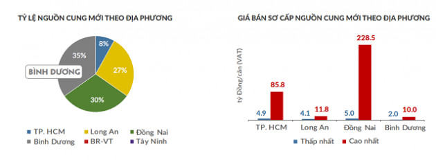 Nhà phố, biệt thự Đồng Nai vượt 228 tỷ đồng một căn