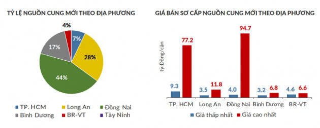 Nhà phố Đồng Nai gần 95 triệu đồng mỗi m2, vượt TP HCM