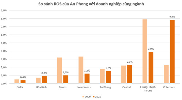 Nhà thầu An Phong - đối thủ đáng gờm của Xây dựng Hòa Bình, Ricons - Ảnh 3.