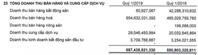 Nhà Thủ Đức (TDH): Quý 1 lãi 17 tỷ đồng giảm 41% so với cùng kỳ - Ảnh 1.