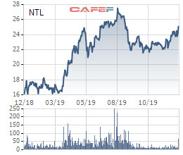 Nhà Từ Liêm (NTL) đặt mục tiêu lãi 450 tỷ đồng trước thuế năm 2020, gấp 3,5 lần năm 2019 - Ảnh 1.