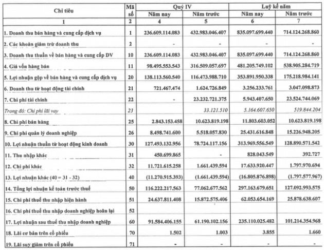 Lideco (NTL): Năm 2019 lãi 235 tỷ đồng cao gấp 2 lần cùng kỳ - Ảnh 1.