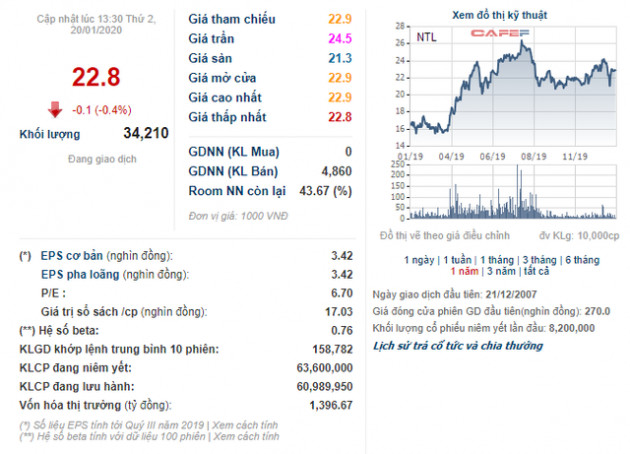 Lideco (NTL): Năm 2019 lãi 235 tỷ đồng cao gấp 2 lần cùng kỳ - Ảnh 2.